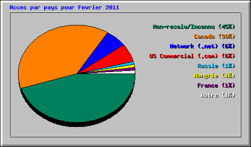 Acces par pays pour Fevrier 2011