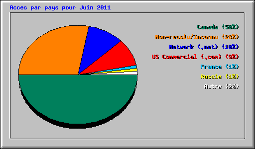 Acces par pays pour Juin 2011