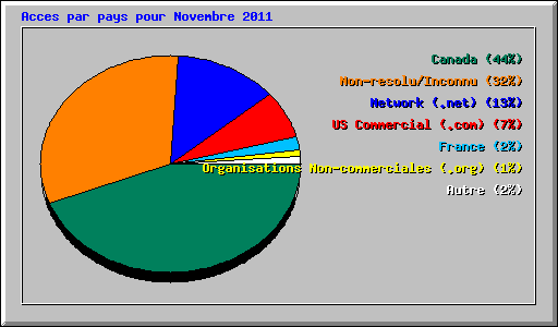 Acces par pays pour Novembre 2011