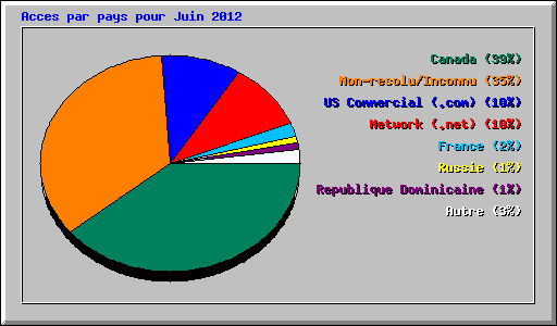 Acces par pays pour Juin 2012