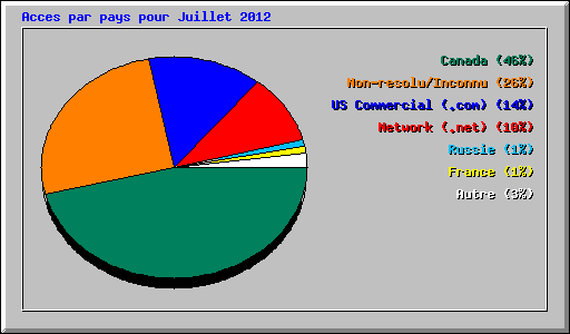 Acces par pays pour Juillet 2012