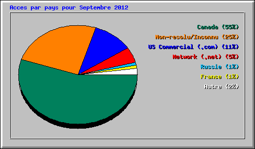Acces par pays pour Septembre 2012