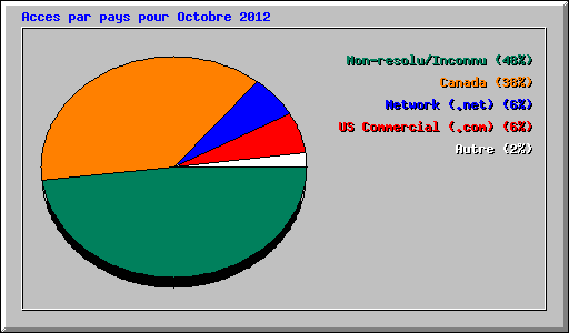Acces par pays pour Octobre 2012