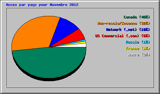 Acces par pays pour Novembre 2012