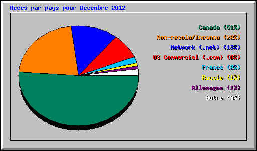 Acces par pays pour Decembre 2012