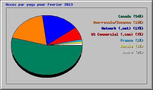 Acces par pays pour Fevrier 2013