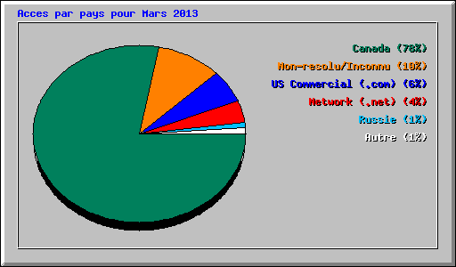 Acces par pays pour Mars 2013