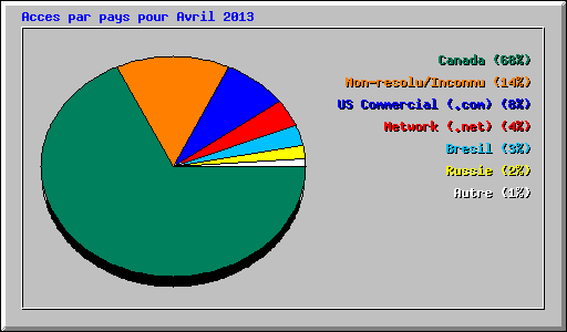 Acces par pays pour Avril 2013