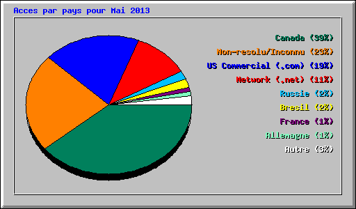 Acces par pays pour Mai 2013
