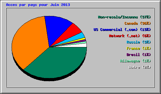 Acces par pays pour Juin 2013
