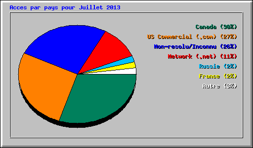 Acces par pays pour Juillet 2013