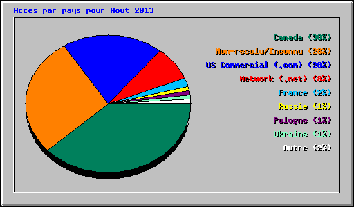Acces par pays pour Aout 2013
