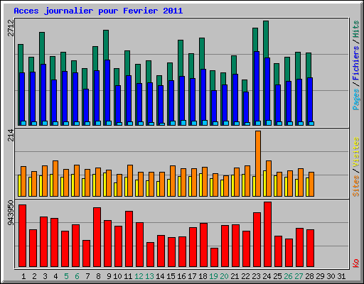 Acces journalier pour Fevrier 2011