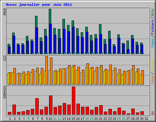 Acces journalier pour Juin 2011
