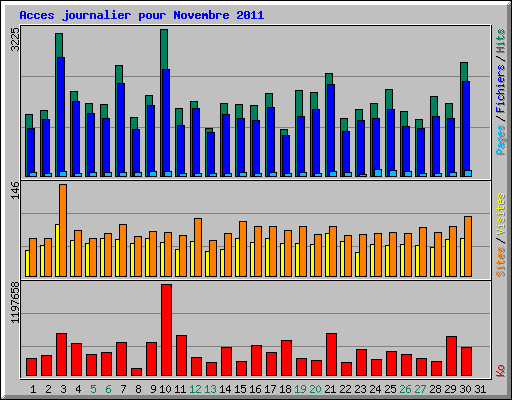 Acces journalier pour Novembre 2011