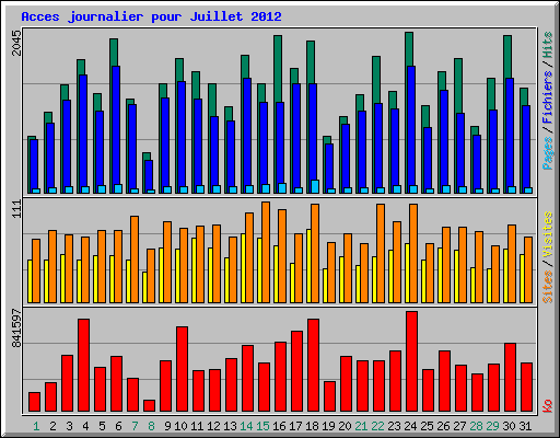 Acces journalier pour Juillet 2012