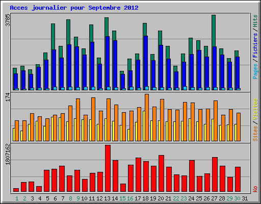 Acces journalier pour Septembre 2012
