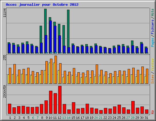 Acces journalier pour Octobre 2012