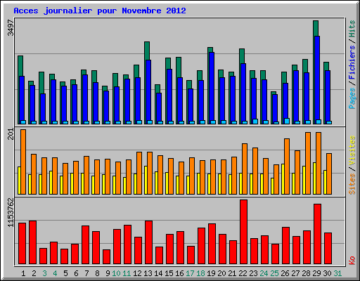 Acces journalier pour Novembre 2012