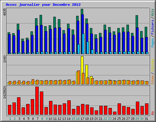 Acces journalier pour Decembre 2012