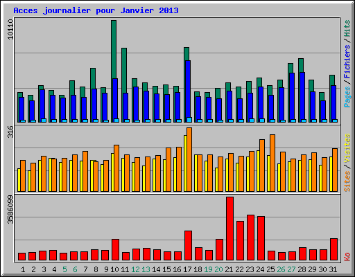 Acces journalier pour Janvier 2013