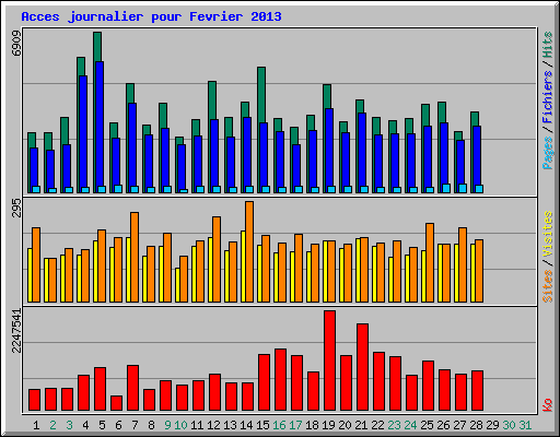 Acces journalier pour Fevrier 2013