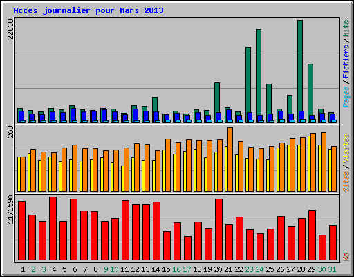 Acces journalier pour Mars 2013