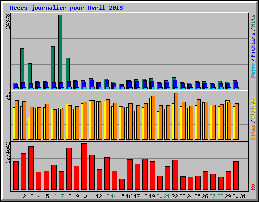 Acces journalier pour Avril 2013