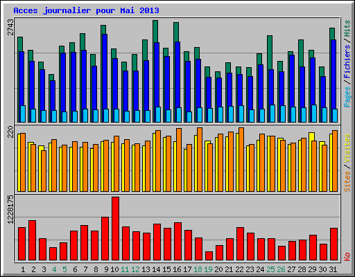 Acces journalier pour Mai 2013