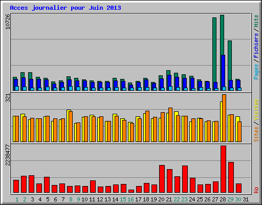 Acces journalier pour Juin 2013