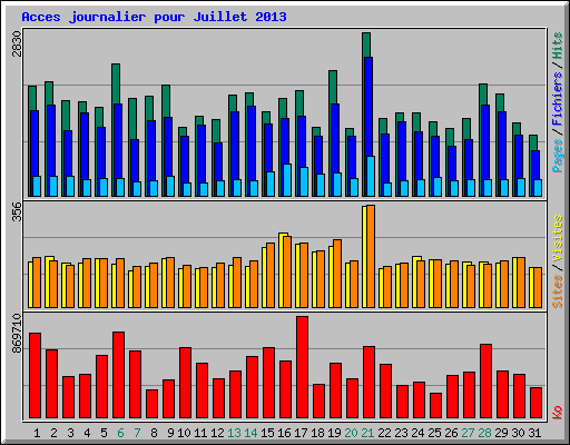 Acces journalier pour Juillet 2013