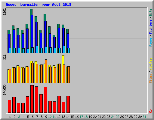 Acces journalier pour Aout 2013