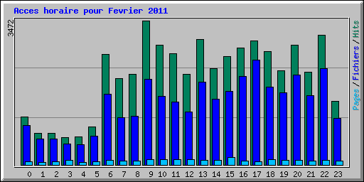 Acces horaire pour Fevrier 2011