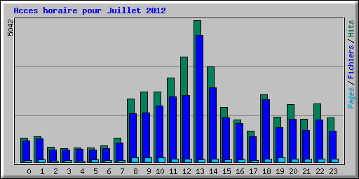 Acces horaire pour Juillet 2012