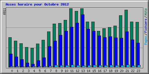 Acces horaire pour Octobre 2012