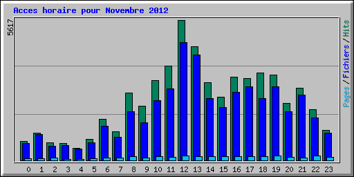Acces horaire pour Novembre 2012