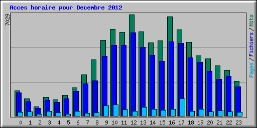 Acces horaire pour Decembre 2012