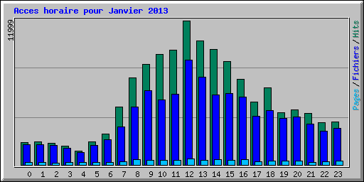 Acces horaire pour Janvier 2013