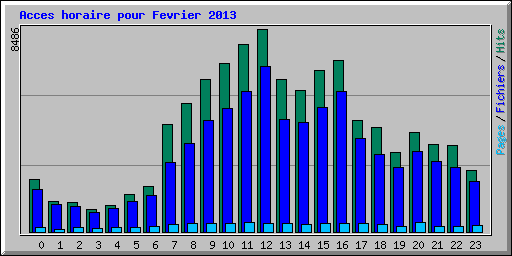 Acces horaire pour Fevrier 2013