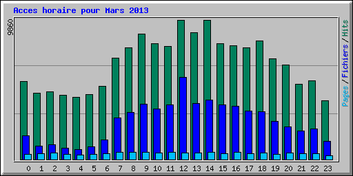 Acces horaire pour Mars 2013