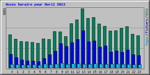 Acces horaire pour Avril 2013