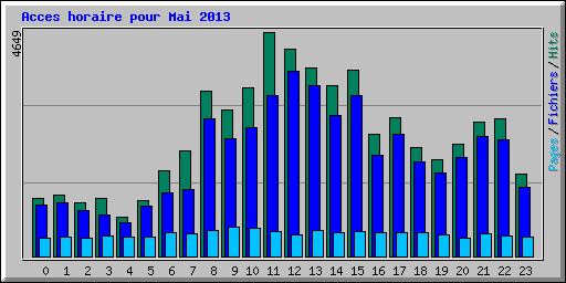 Acces horaire pour Mai 2013