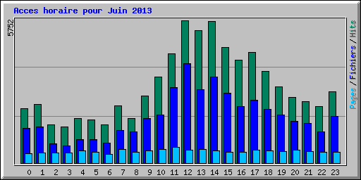 Acces horaire pour Juin 2013