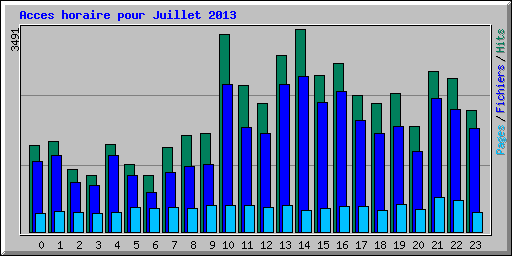 Acces horaire pour Juillet 2013