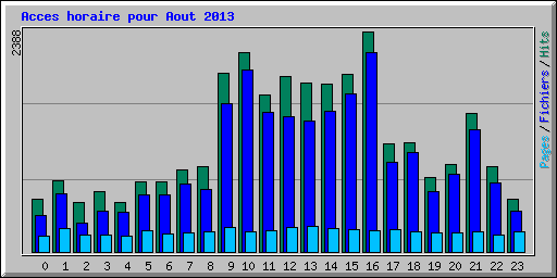Acces horaire pour Aout 2013